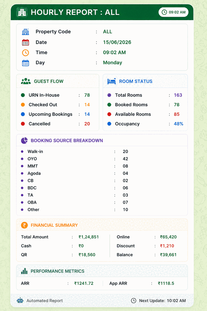 All Properties Report